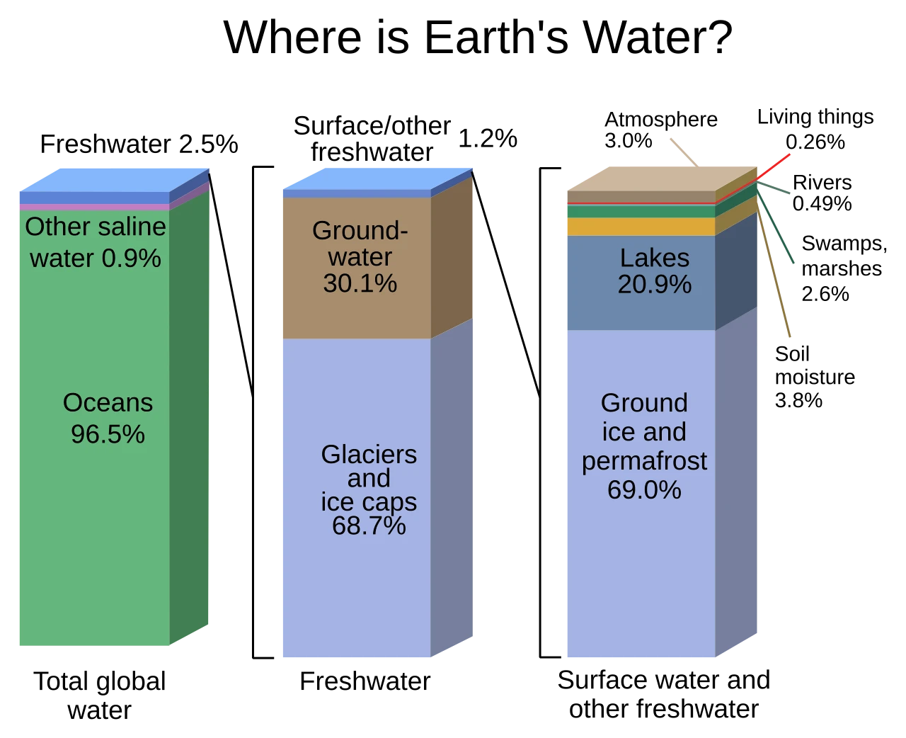 Bar chart, Where is Earth's water: oceans 96.5%, other saline water 0.9%, freshwater 2.5%. Of the freshwater, glaciers and ice caps 68.7%, groundwater 30.1%, surface and other freshwater 1.2%, of which rivers are 0.49%.